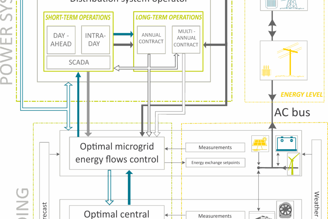 3SMART: coordinating the regional energy polices