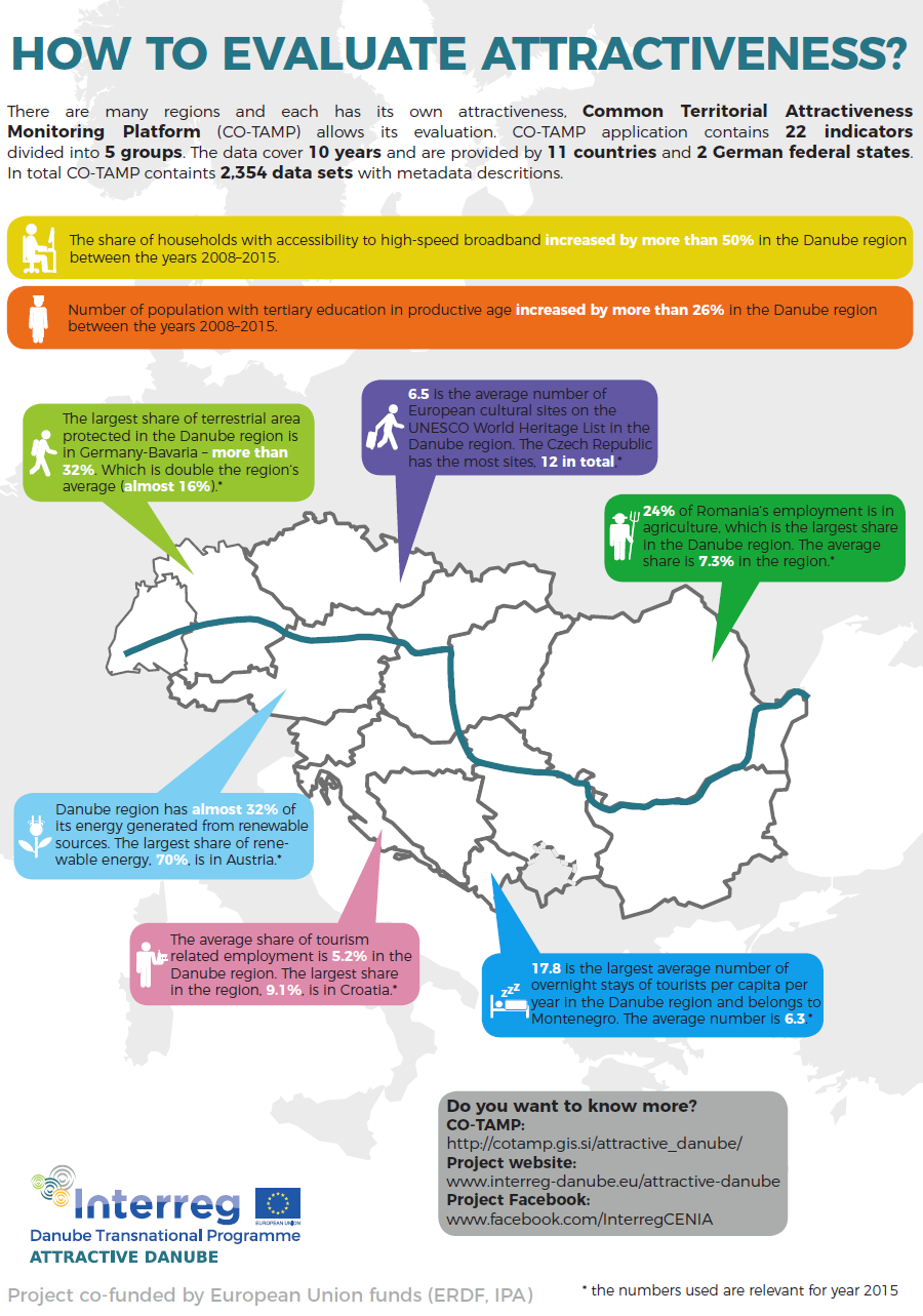 Supporting governments in the Danube Region - EUSDR - Danube